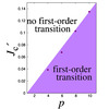 Phase diagram in the $(p, J'_c)$ plane. The threshold $J'_c$ for the disappearance of the first-order transition decreases with decreasing exponent $p$.
